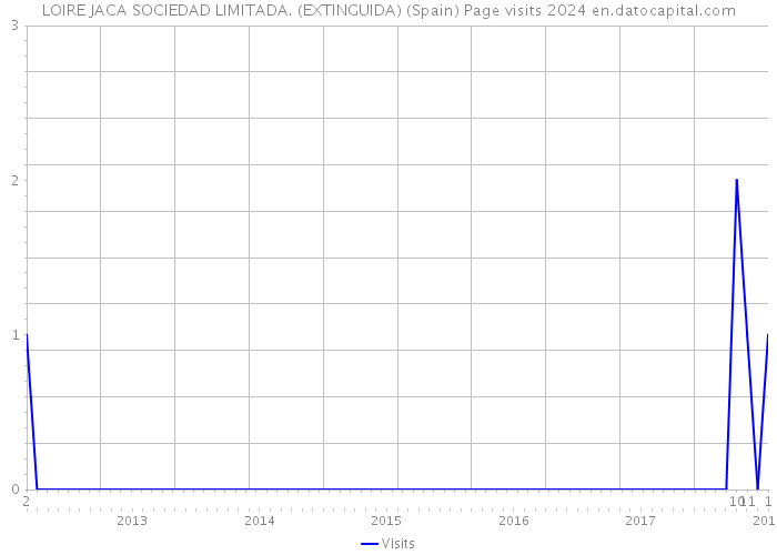 LOIRE JACA SOCIEDAD LIMITADA. (EXTINGUIDA) (Spain) Page visits 2024 