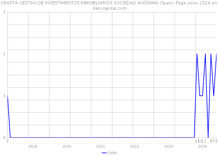 GRASTA GESTAO DE INVESTIMENTOS INMOBILIARIOS SOCIEDAD ANÓNIMA (Spain) Page visits 2024 