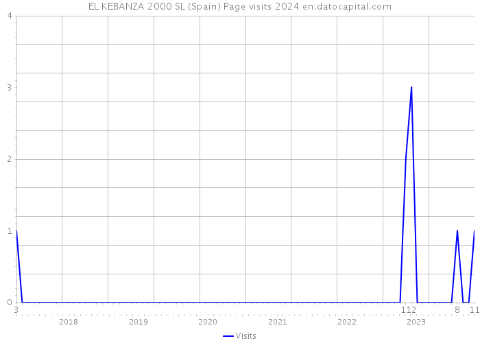 EL KEBANZA 2000 SL (Spain) Page visits 2024 