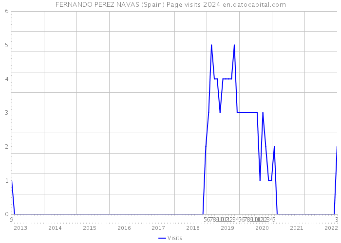 FERNANDO PEREZ NAVAS (Spain) Page visits 2024 