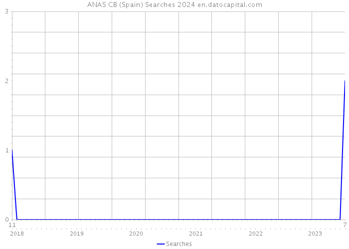 ANAS CB (Spain) Searches 2024 