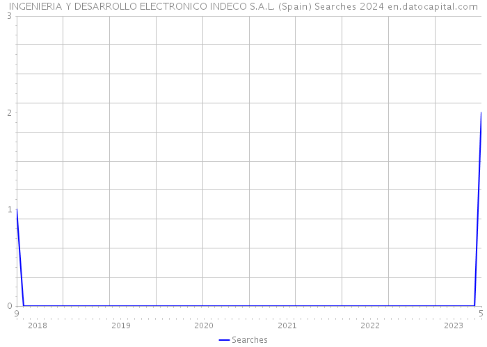 INGENIERIA Y DESARROLLO ELECTRONICO INDECO S.A.L. (Spain) Searches 2024 