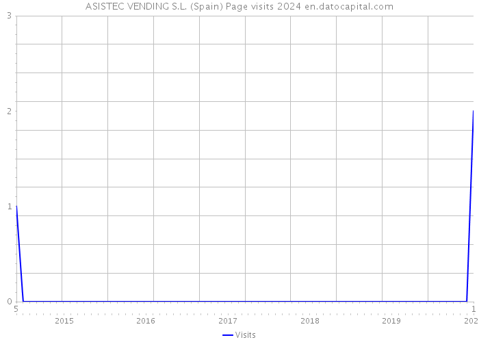 ASISTEC VENDING S.L. (Spain) Page visits 2024 