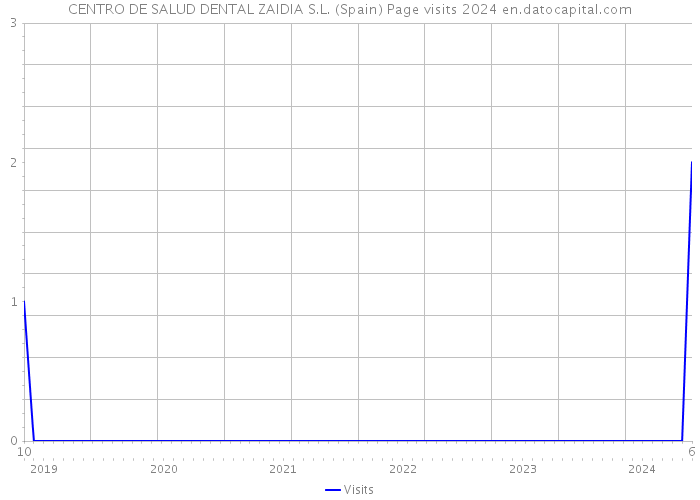 CENTRO DE SALUD DENTAL ZAIDIA S.L. (Spain) Page visits 2024 