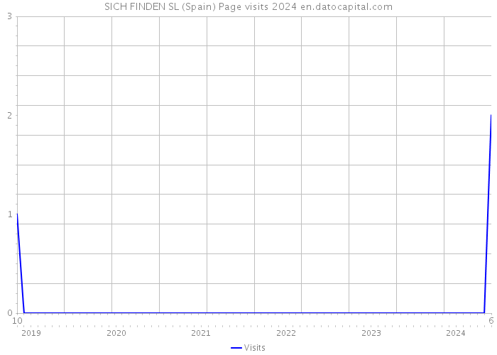 SICH FINDEN SL (Spain) Page visits 2024 