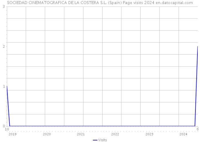 SOCIEDAD CINEMATOGRAFICA DE LA COSTERA S.L. (Spain) Page visits 2024 