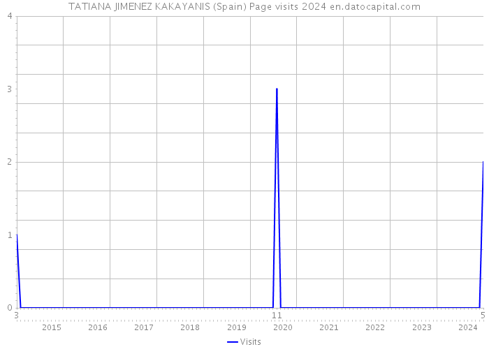 TATIANA JIMENEZ KAKAYANIS (Spain) Page visits 2024 