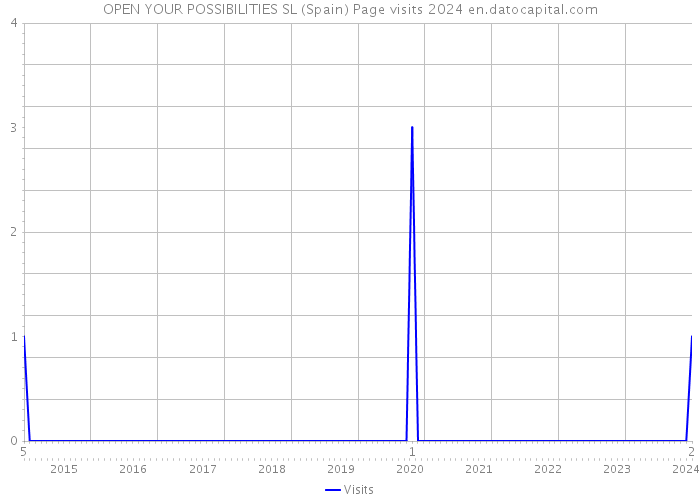 OPEN YOUR POSSIBILITIES SL (Spain) Page visits 2024 
