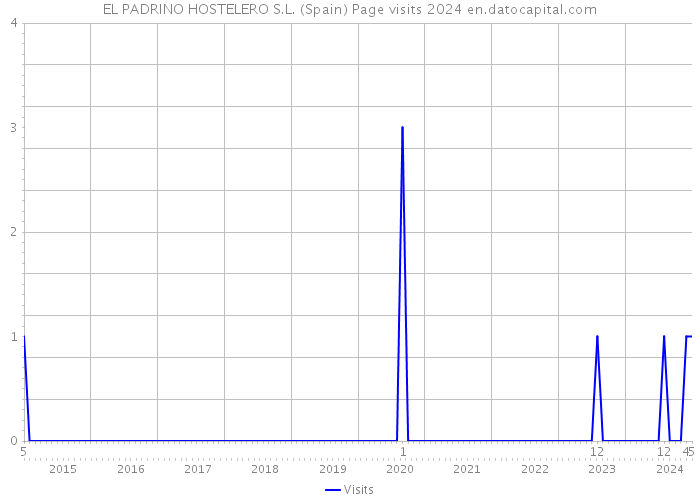 EL PADRINO HOSTELERO S.L. (Spain) Page visits 2024 