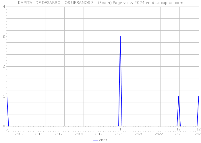 KAPITAL DE DESARROLLOS URBANOS SL. (Spain) Page visits 2024 