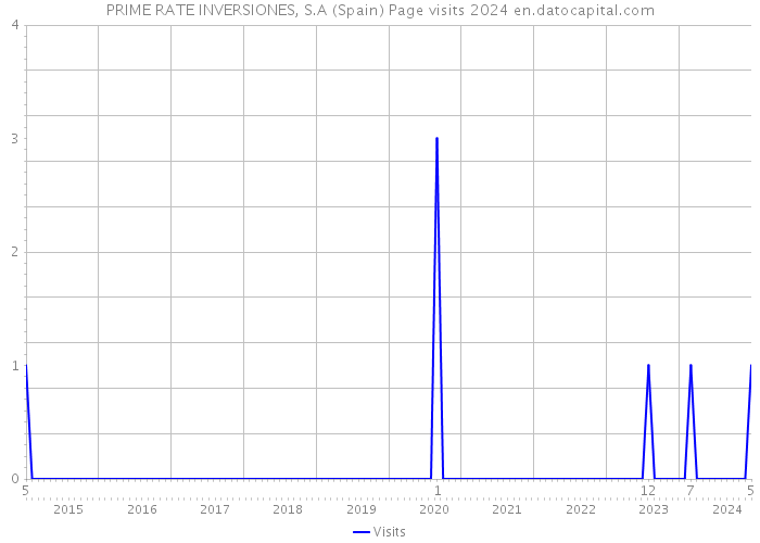PRIME RATE INVERSIONES, S.A (Spain) Page visits 2024 