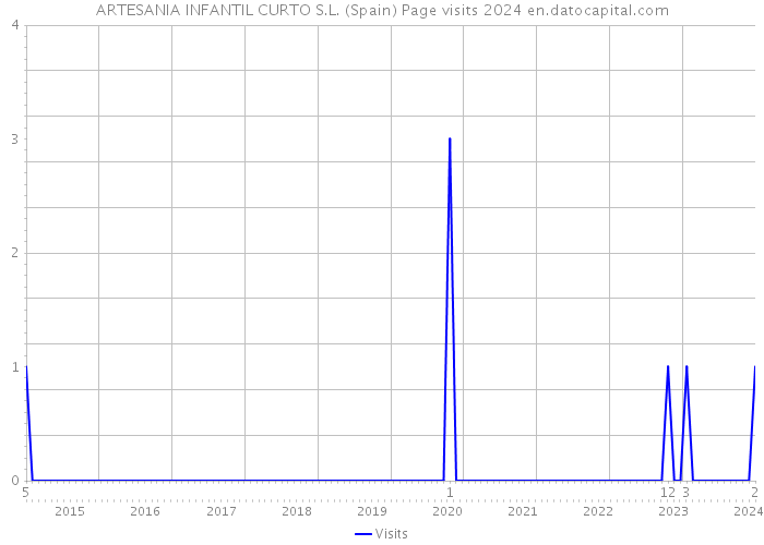 ARTESANIA INFANTIL CURTO S.L. (Spain) Page visits 2024 