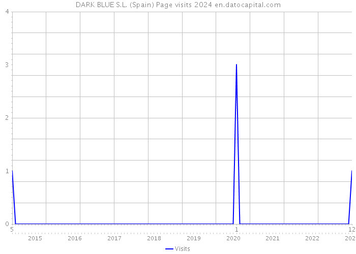 DARK BLUE S.L. (Spain) Page visits 2024 