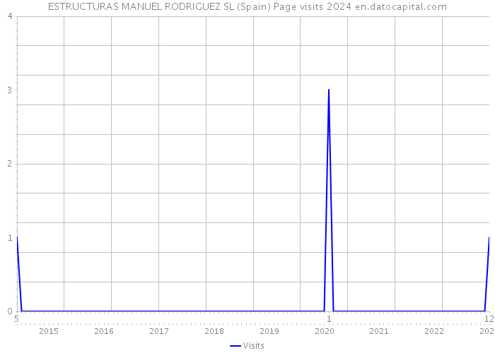 ESTRUCTURAS MANUEL RODRIGUEZ SL (Spain) Page visits 2024 