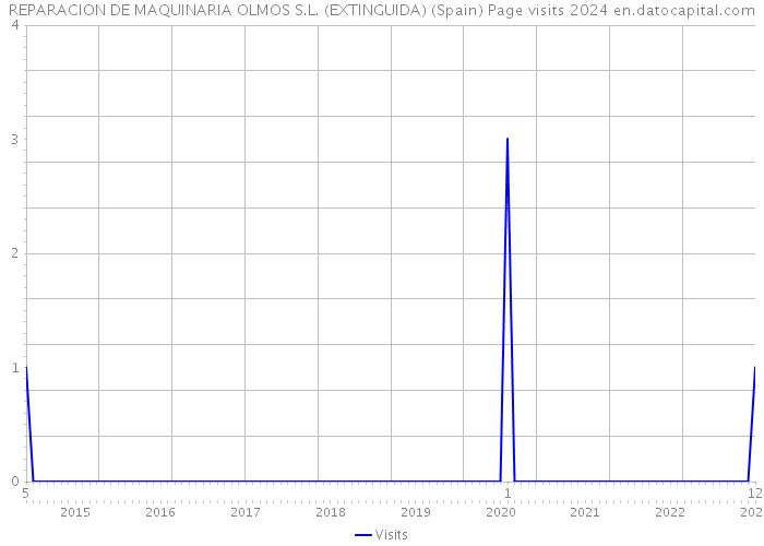 REPARACION DE MAQUINARIA OLMOS S.L. (EXTINGUIDA) (Spain) Page visits 2024 