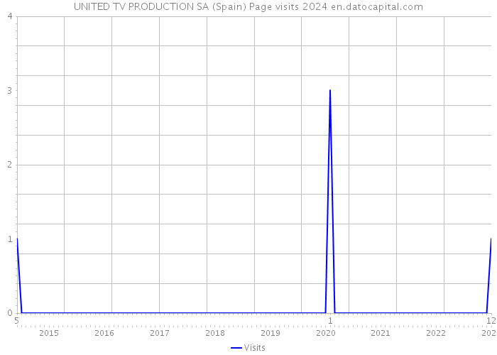 UNITED TV PRODUCTION SA (Spain) Page visits 2024 