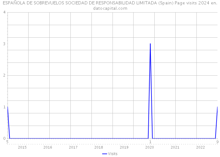 ESPAÑOLA DE SOBREVUELOS SOCIEDAD DE RESPONSABILIDAD LIMITADA (Spain) Page visits 2024 