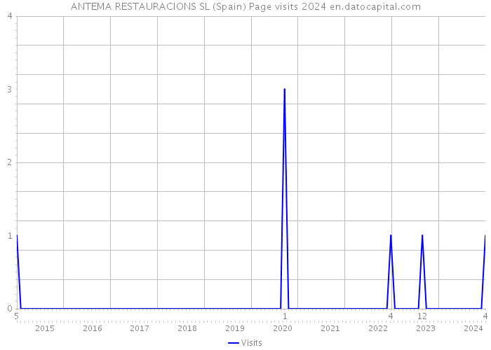 ANTEMA RESTAURACIONS SL (Spain) Page visits 2024 