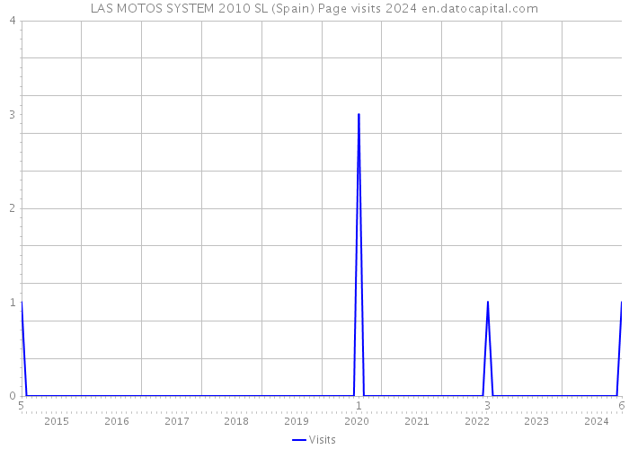 LAS MOTOS SYSTEM 2010 SL (Spain) Page visits 2024 