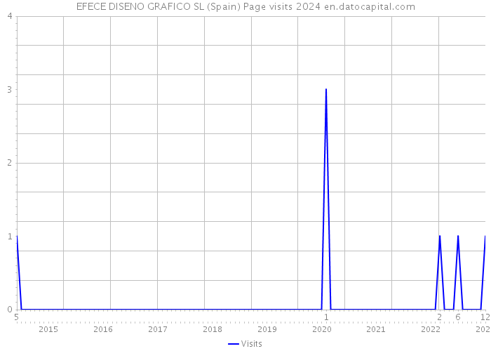 EFECE DISENO GRAFICO SL (Spain) Page visits 2024 