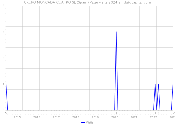GRUPO MONCADA CUATRO SL (Spain) Page visits 2024 