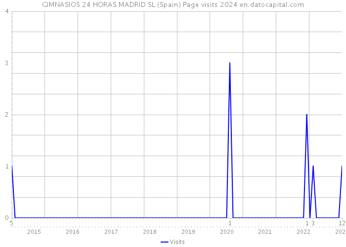 GIMNASIOS 24 HORAS MADRID SL (Spain) Page visits 2024 