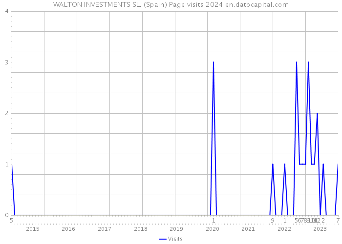 WALTON INVESTMENTS SL. (Spain) Page visits 2024 