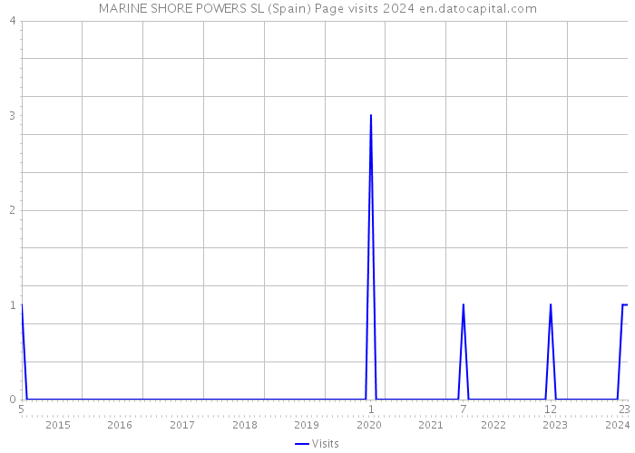 MARINE SHORE POWERS SL (Spain) Page visits 2024 
