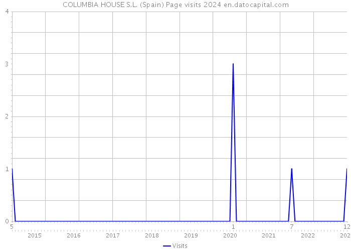 COLUMBIA HOUSE S.L. (Spain) Page visits 2024 