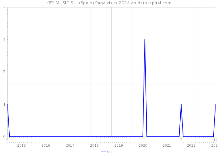 KEY MUSIC S.L. (Spain) Page visits 2024 