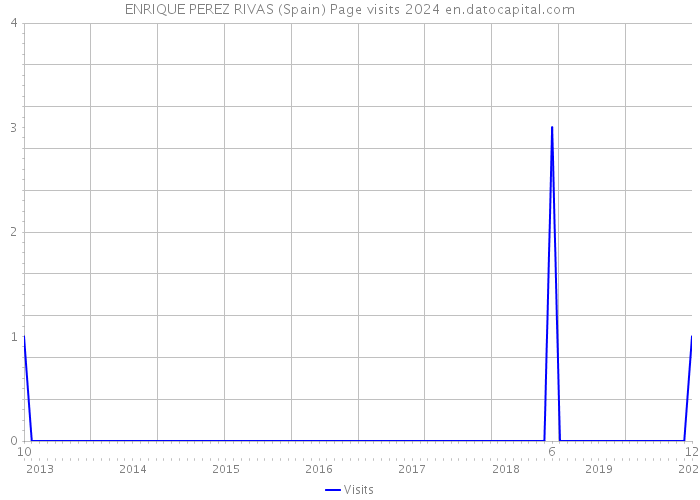 ENRIQUE PEREZ RIVAS (Spain) Page visits 2024 