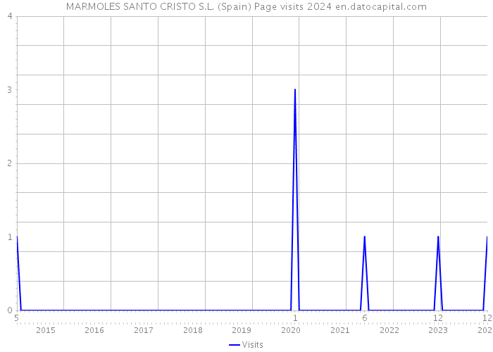 MARMOLES SANTO CRISTO S.L. (Spain) Page visits 2024 