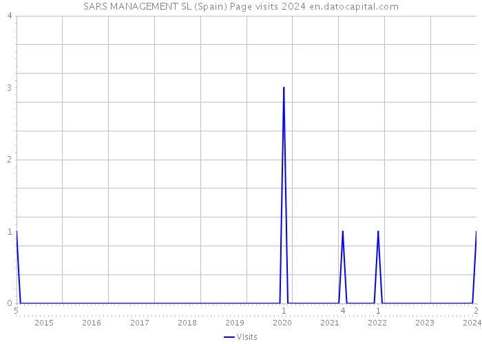 SARS MANAGEMENT SL (Spain) Page visits 2024 
