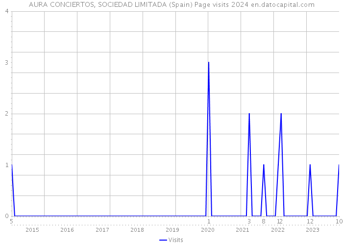 AURA CONCIERTOS, SOCIEDAD LIMITADA (Spain) Page visits 2024 