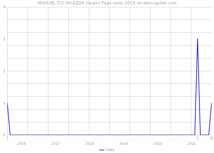 MANUEL TIO SAULEDA (Spain) Page visits 2024 