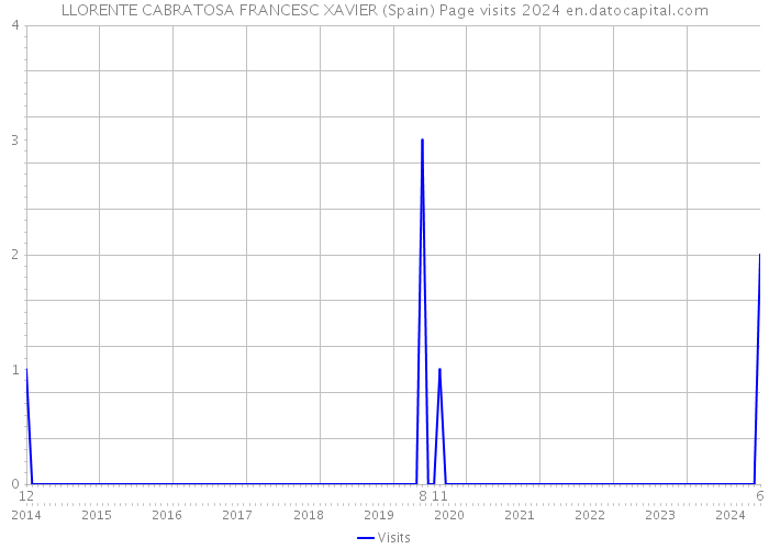 LLORENTE CABRATOSA FRANCESC XAVIER (Spain) Page visits 2024 