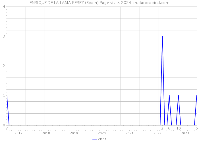 ENRIQUE DE LA LAMA PEREZ (Spain) Page visits 2024 