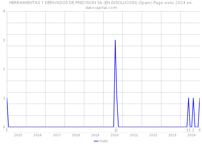 HERRAMIENTAS Y DERIVADOS DE PRECISION SA (EN DISOLUCION) (Spain) Page visits 2024 