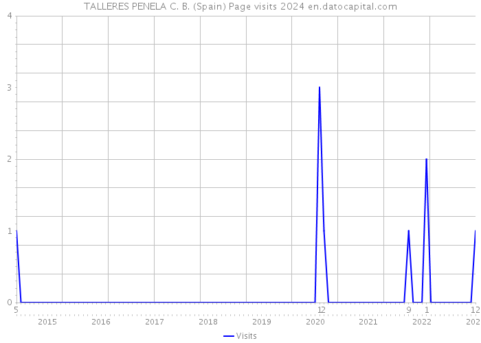 TALLERES PENELA C. B. (Spain) Page visits 2024 