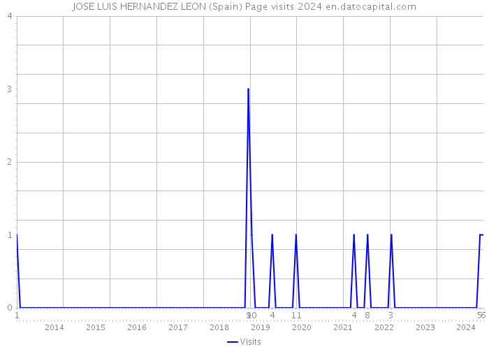 JOSE LUIS HERNANDEZ LEON (Spain) Page visits 2024 