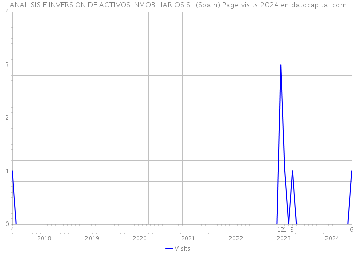 ANALISIS E INVERSION DE ACTIVOS INMOBILIARIOS SL (Spain) Page visits 2024 