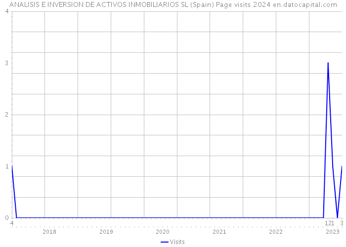 ANALISIS E INVERSION DE ACTIVOS INMOBILIARIOS SL (Spain) Page visits 2024 