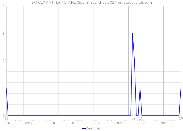 SPACEY KATHERINE JANE (Spain) Searches 2024 