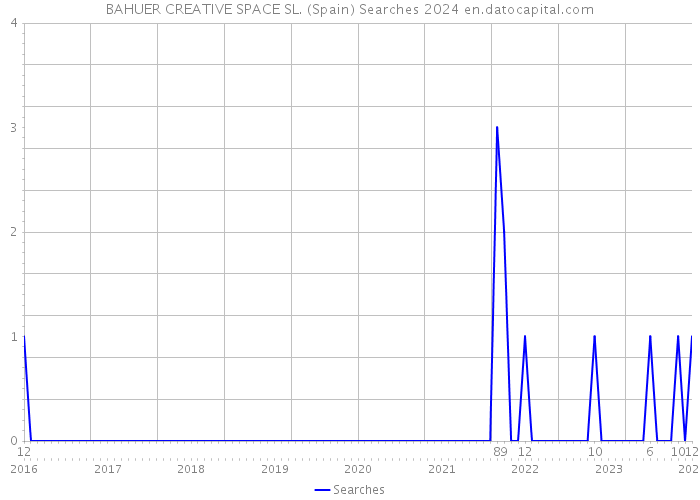 BAHUER CREATIVE SPACE SL. (Spain) Searches 2024 