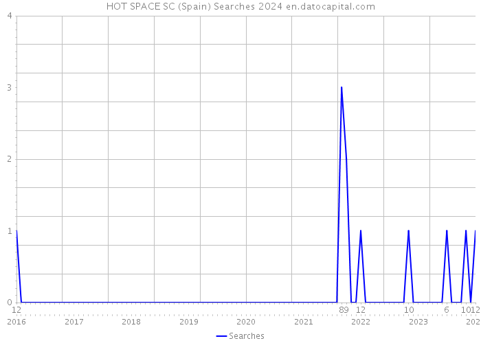 HOT SPACE SC (Spain) Searches 2024 