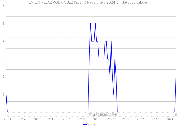 EMILIO PELAZ RODRIGUEZ (Spain) Page visits 2024 
