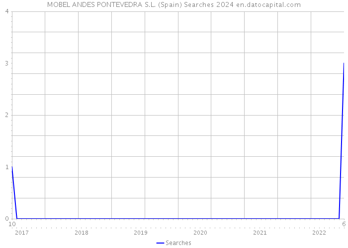 MOBEL ANDES PONTEVEDRA S.L. (Spain) Searches 2024 