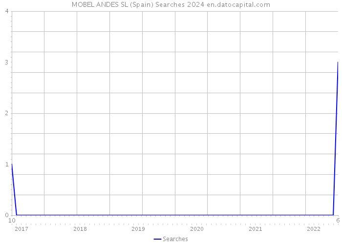 MOBEL ANDES SL (Spain) Searches 2024 