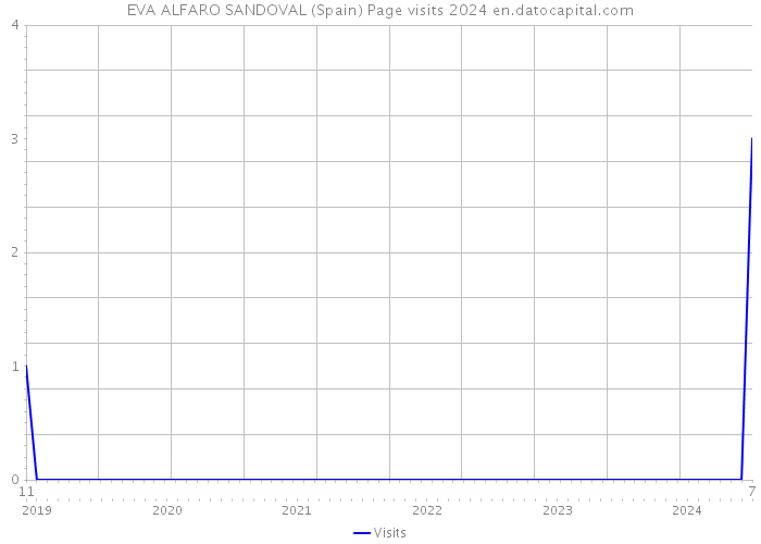 EVA ALFARO SANDOVAL (Spain) Page visits 2024 