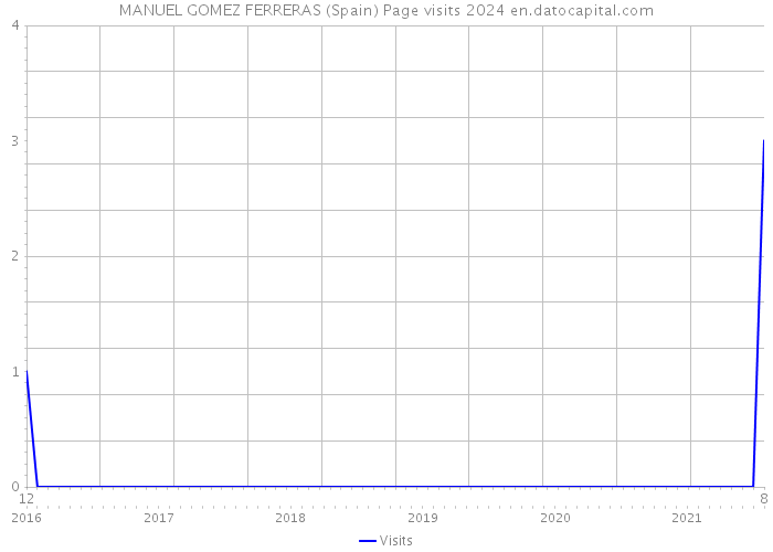 MANUEL GOMEZ FERRERAS (Spain) Page visits 2024 